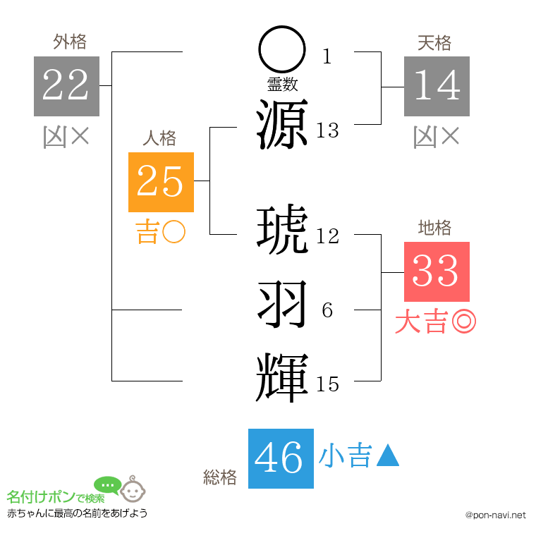 源 琥羽輝さんの姓名判断結果