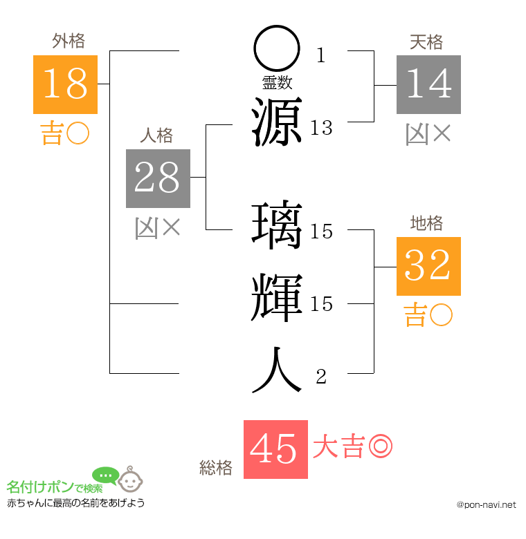 源 璃輝人さんの姓名判断結果