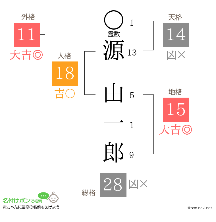 源 由一郎さんの姓名判断結果