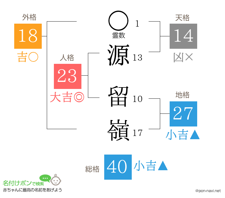 源 留嶺さんの姓名判断結果