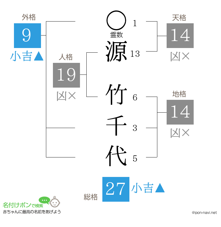 源 竹千代さんの姓名判断結果