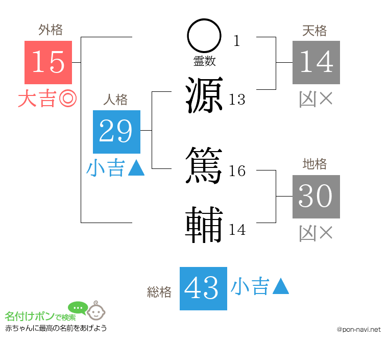 源 篤輔さんの姓名判断結果
