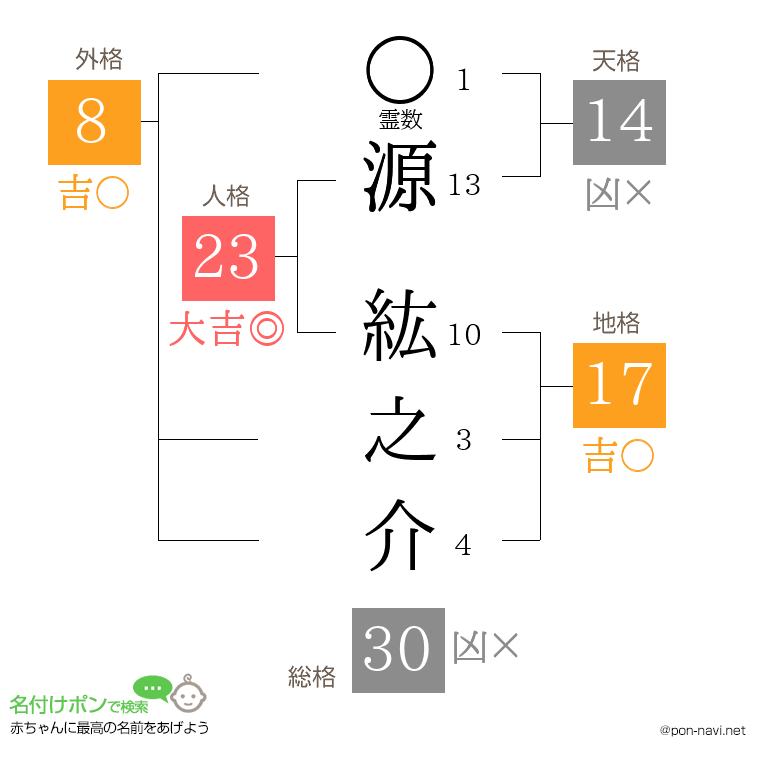 源 紘之介さんの姓名判断結果