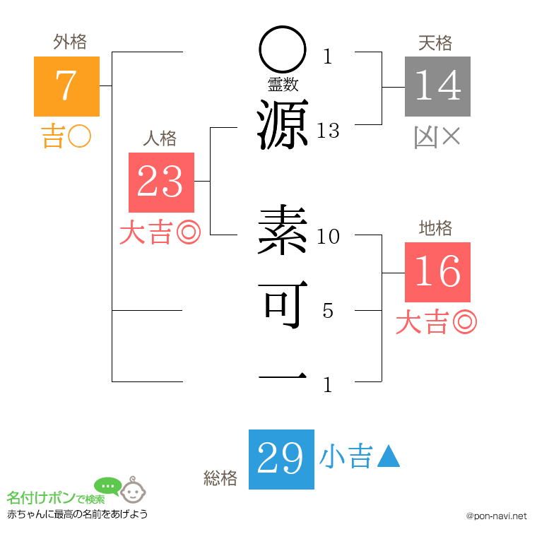 源 素可一さんの姓名判断結果