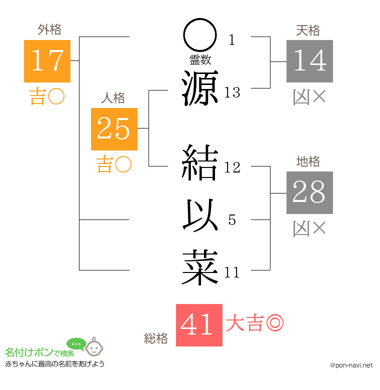 源 結以菜さんの姓名判断結果