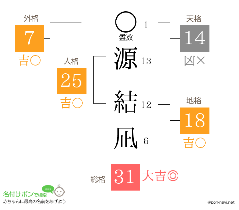 源 結凪さんの姓名判断結果