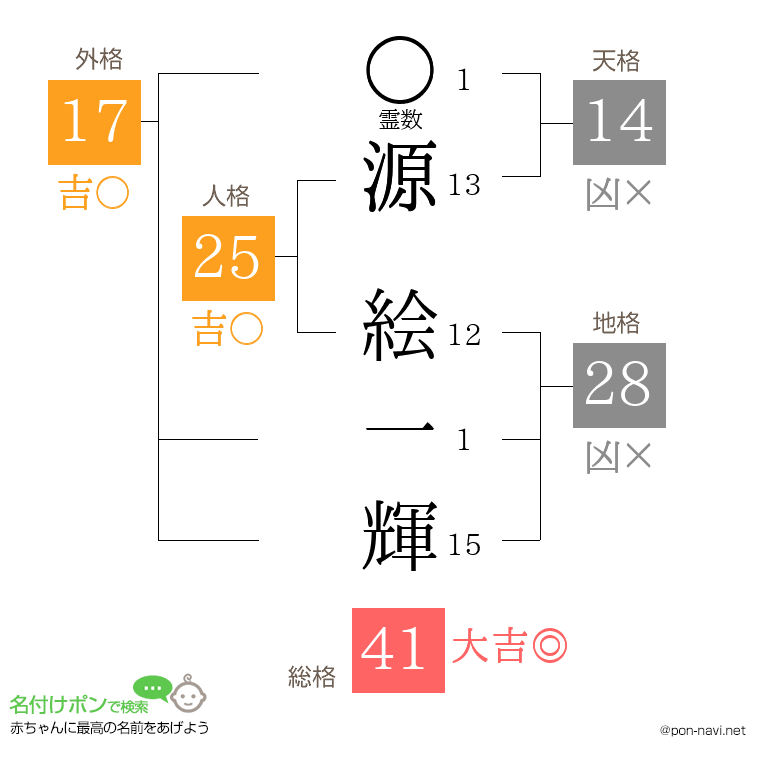 源 絵一輝さんの姓名判断結果
