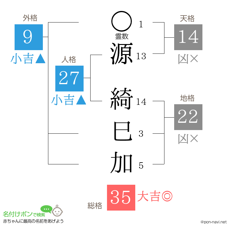 源 綺巳加さんの姓名判断結果