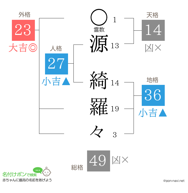 源 綺羅々さんの姓名判断結果