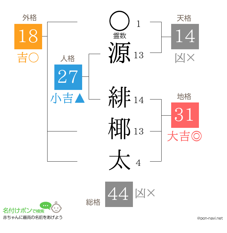 源 緋椰太さんの姓名判断結果