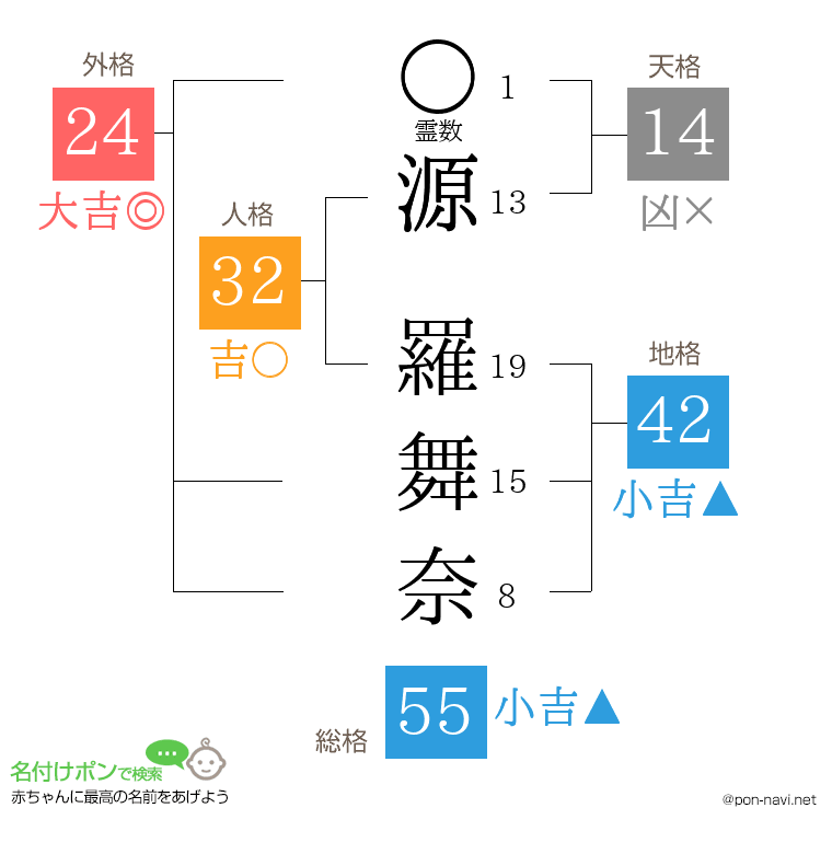 源 羅舞奈さんの姓名判断結果