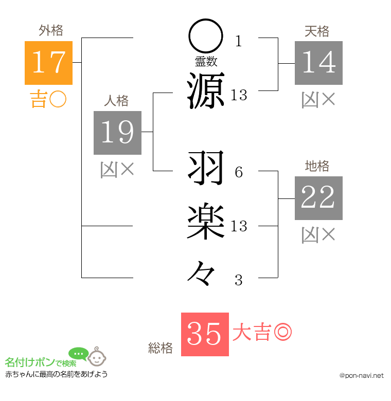 源 羽楽々さんの姓名判断結果
