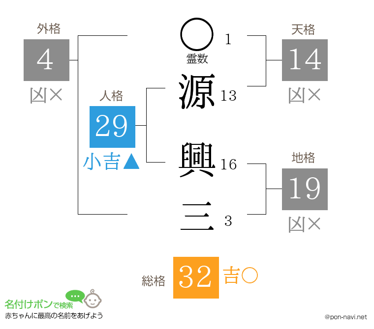 源 興三さんの姓名判断結果