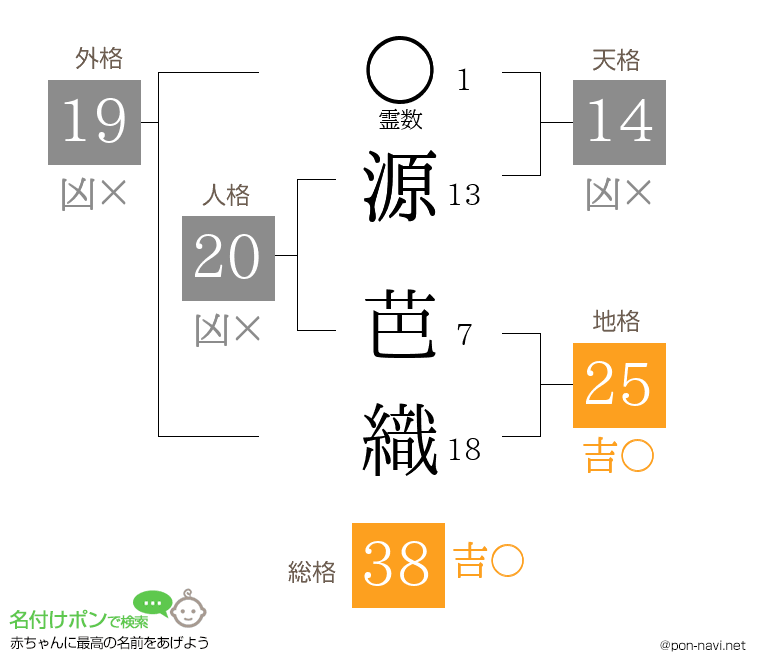 源 芭織さんの姓名判断結果