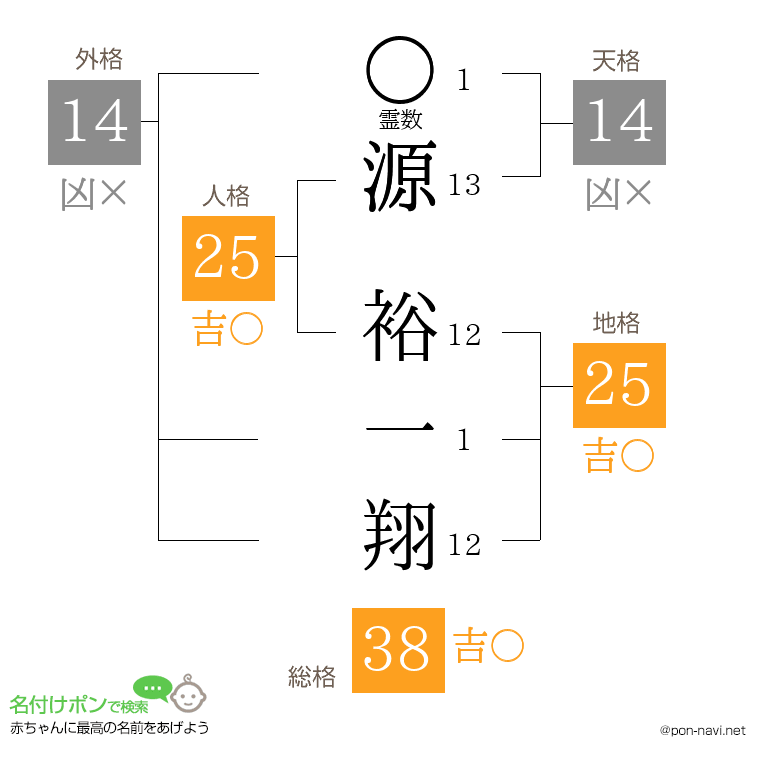 源 裕一翔さんの姓名判断結果