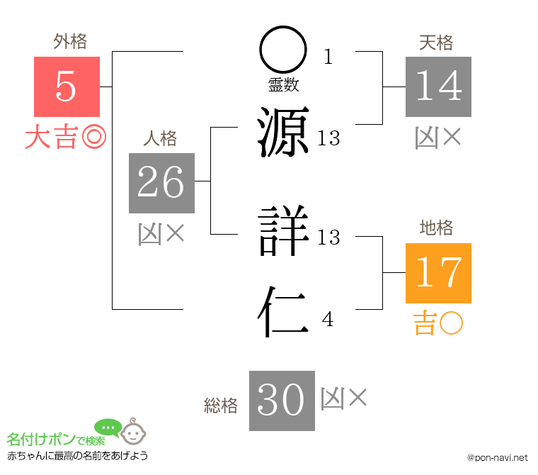 源 詳仁さんの姓名判断結果