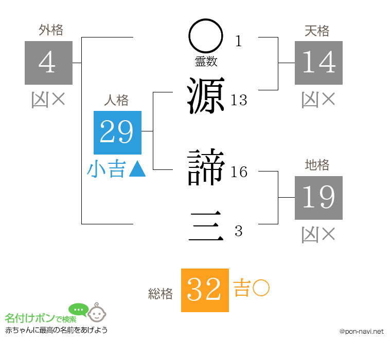 源 諦三さんの姓名判断結果