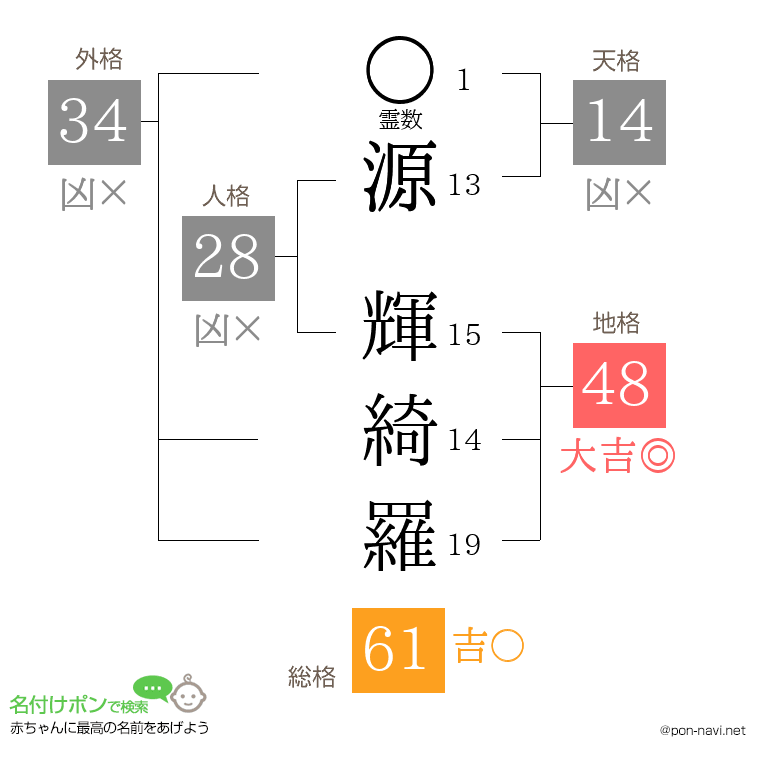 源 輝綺羅さんの姓名判断結果