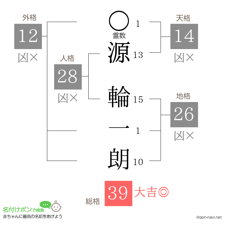 源 輪一朗さんの姓名判断結果