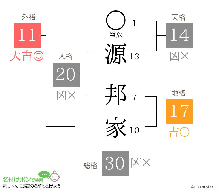 源 邦家さんの姓名判断結果