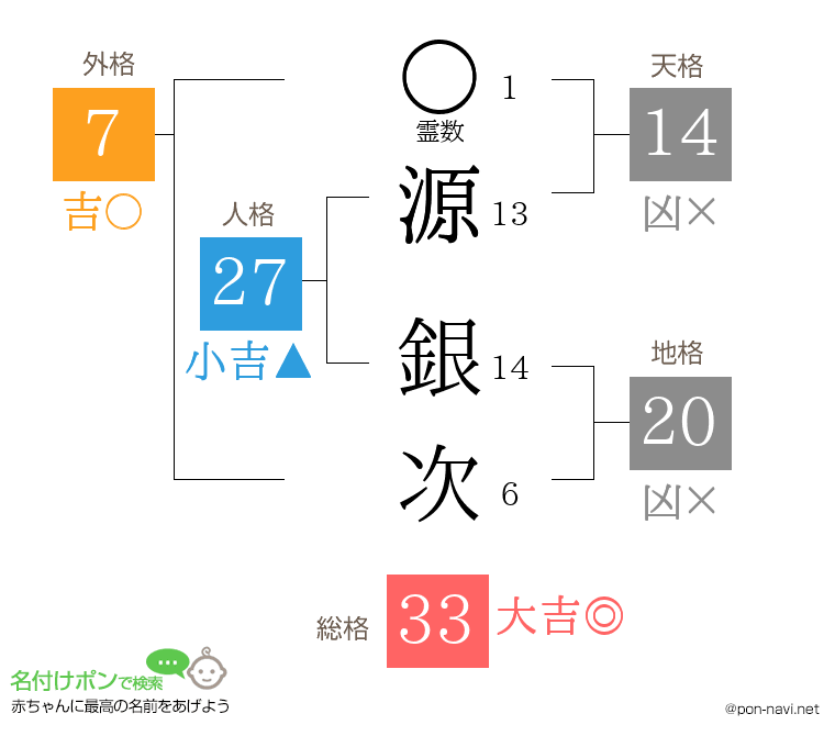 源 銀次さんの姓名判断結果