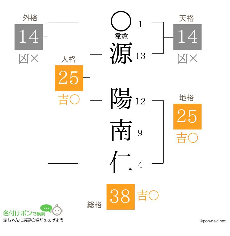 源 陽南仁さんの姓名判断結果