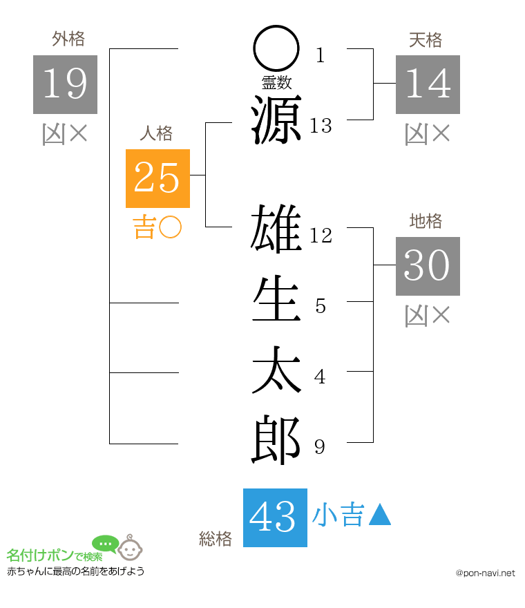 源 雄生太郎さんの姓名判断結果
