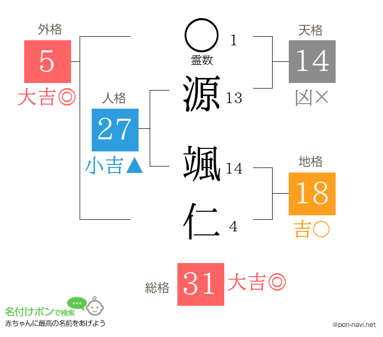 源 颯仁さんの姓名判断結果