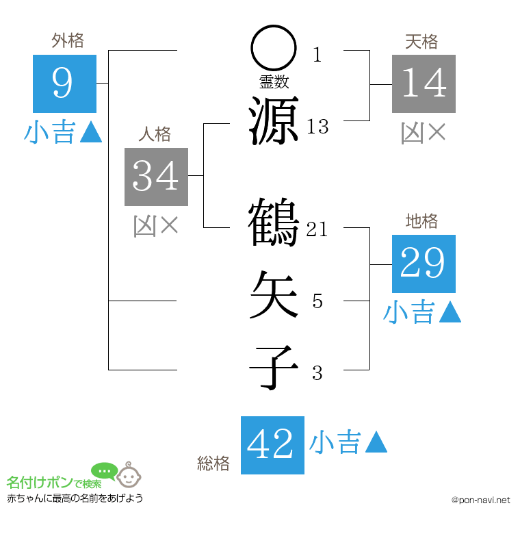 源 鶴矢子さんの姓名判断結果