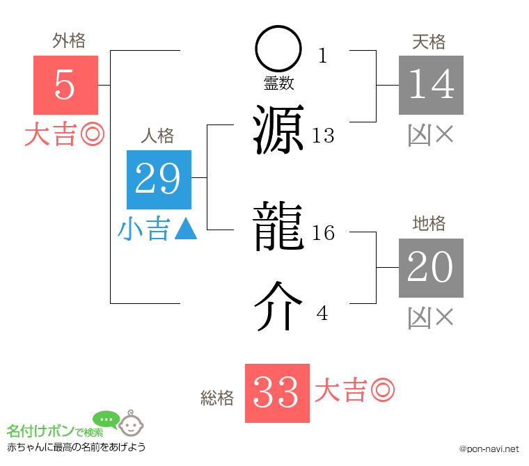 源 龍介さんの姓名判断結果