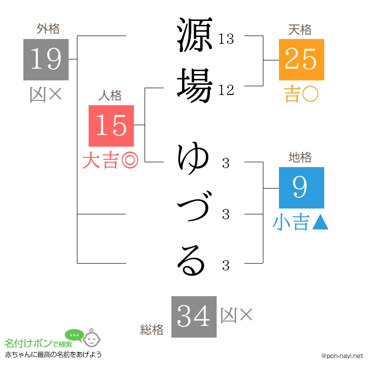 源場 ゆづるさんの姓名判断結果