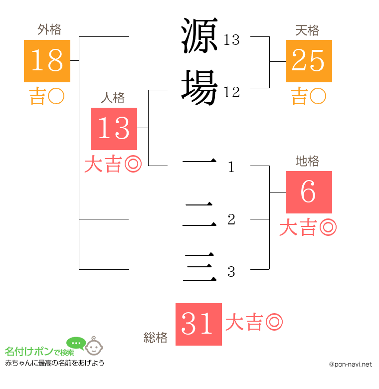 源場 一二三さんの姓名判断結果