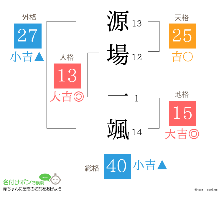 源場 一颯さんの姓名判断結果