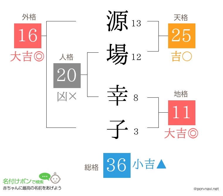 源場 幸子さんの姓名判断結果
