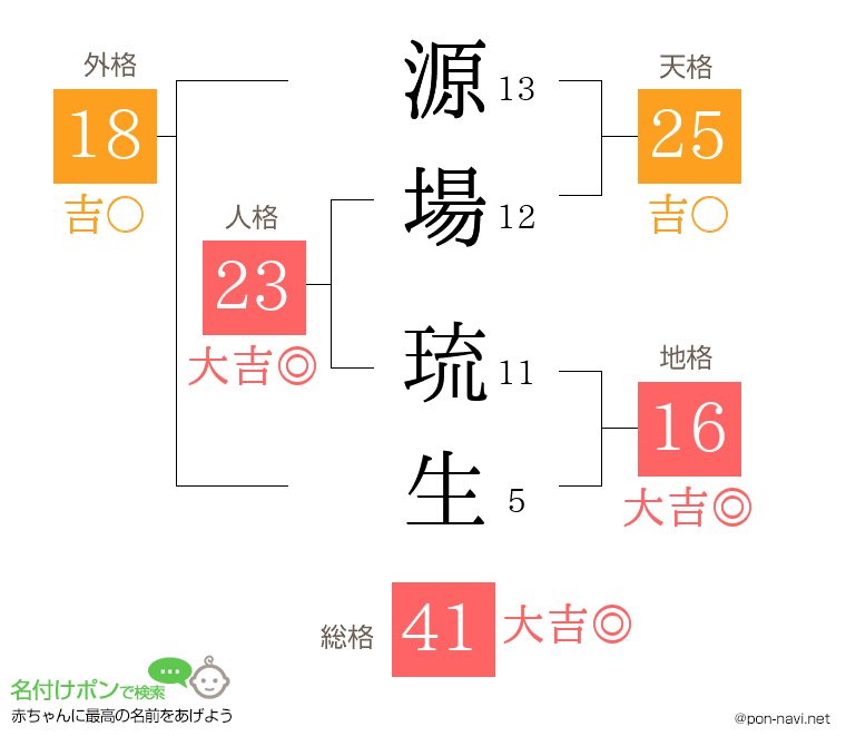 源場 琉生さんの姓名判断結果
