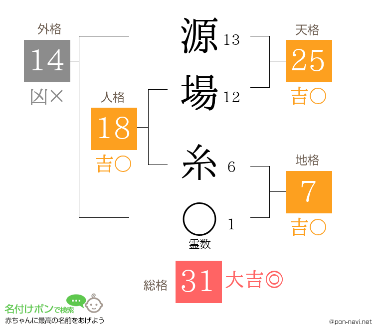 源場 糸さんの姓名判断結果