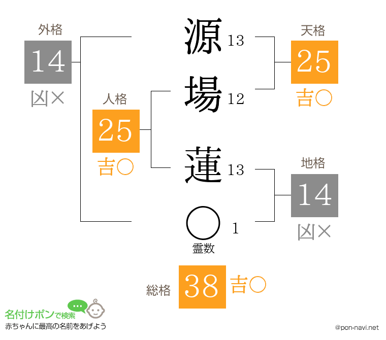 源場 蓮さんの姓名判断結果