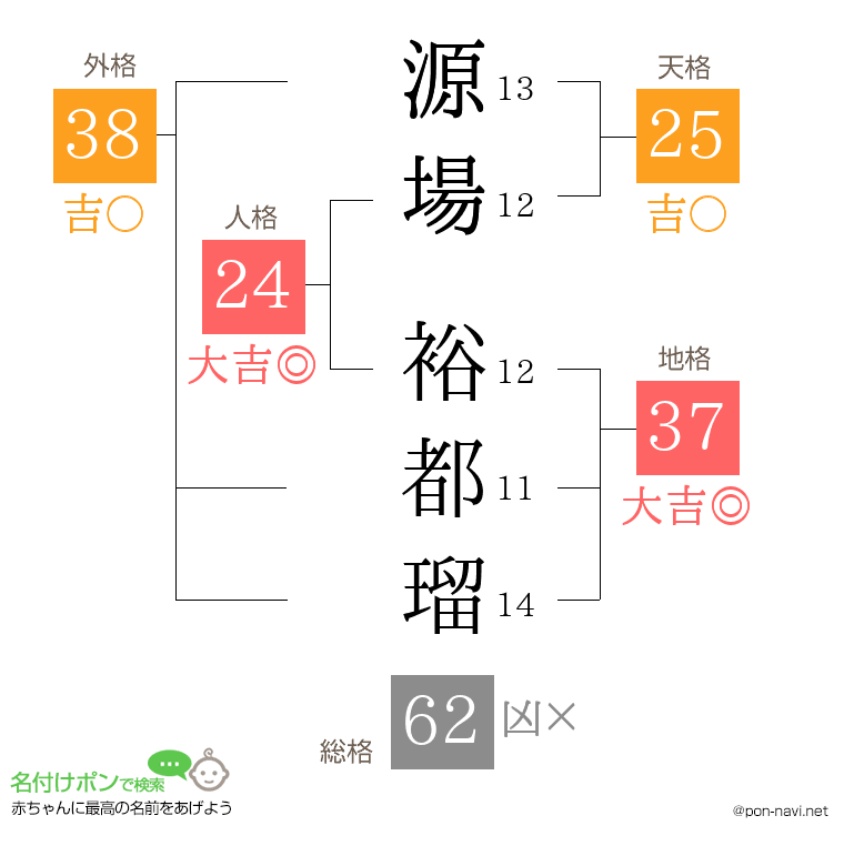 源場 裕都瑠さんの姓名判断結果