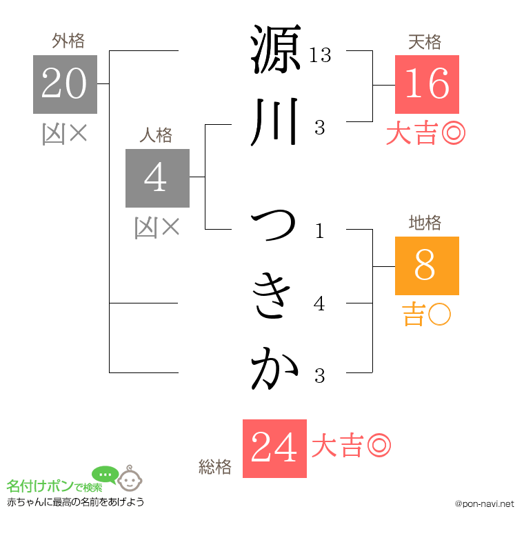 源川 つきかさんの姓名判断結果