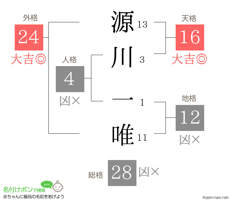 源川 一唯さんの姓名判断結果