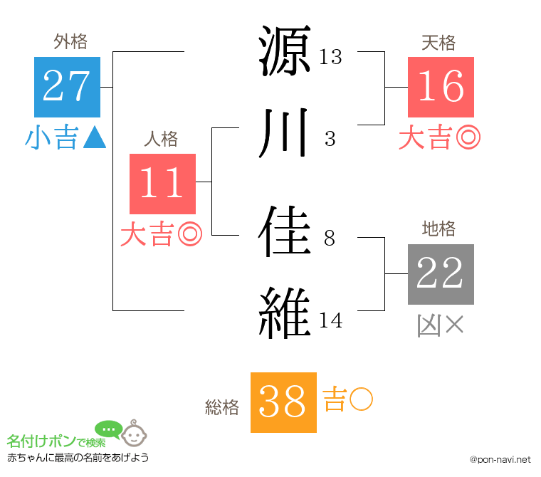 源川 佳維さんの姓名判断結果