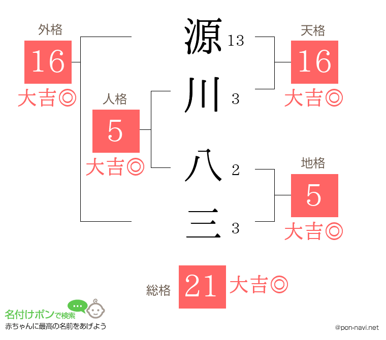 源川 八三さんの姓名判断結果