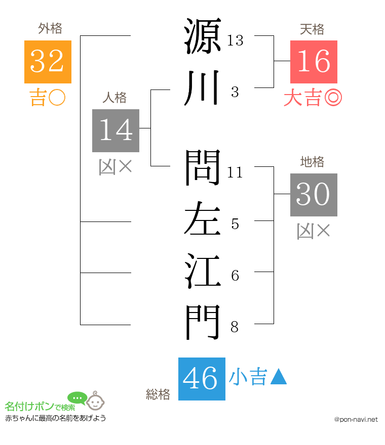 源川 問左江門さんの姓名判断結果