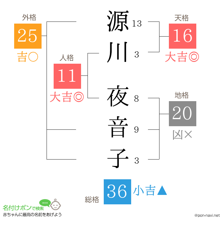 源川 夜音子さんの姓名判断結果