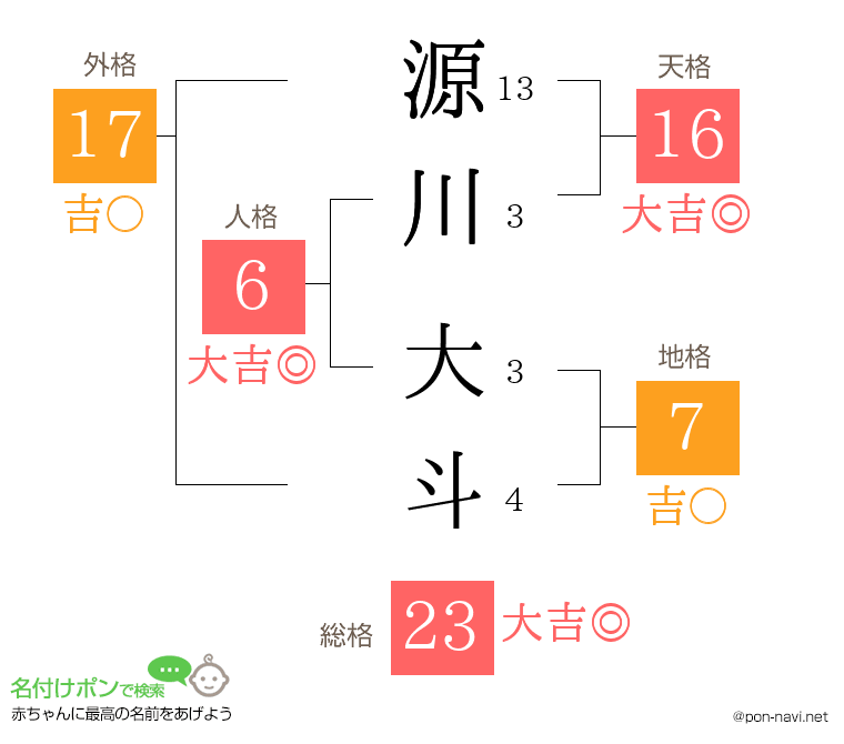 源川 大斗さんの姓名判断結果