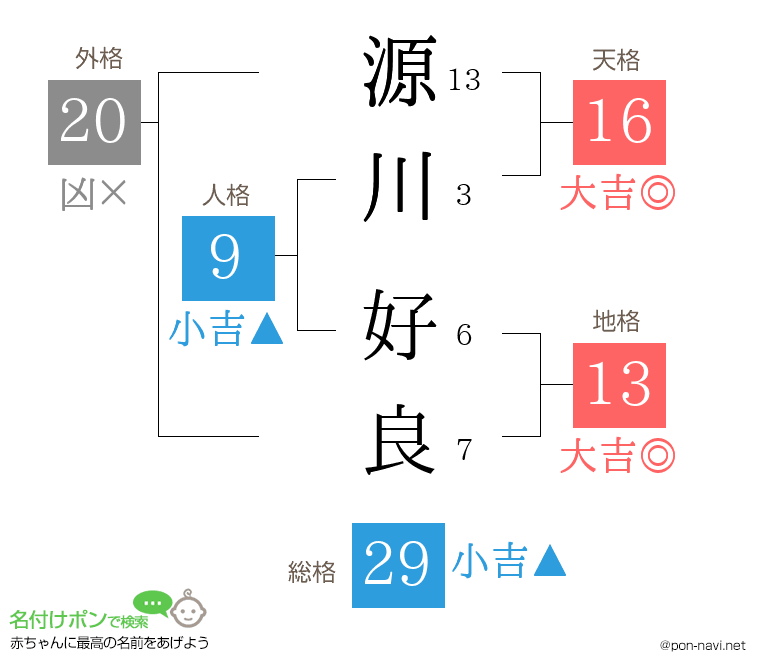 源川 好良さんの姓名判断結果
