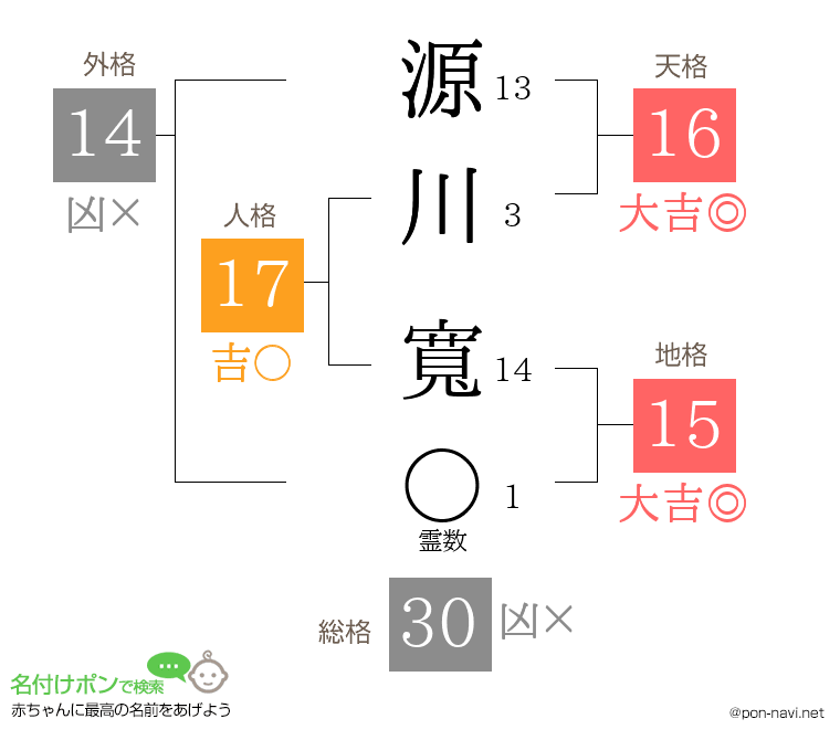 源川 寬さんの姓名判断結果