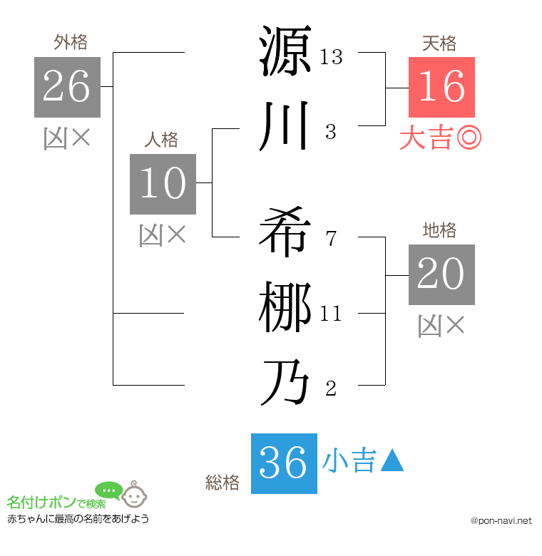 源川 希梛乃さんの姓名判断結果