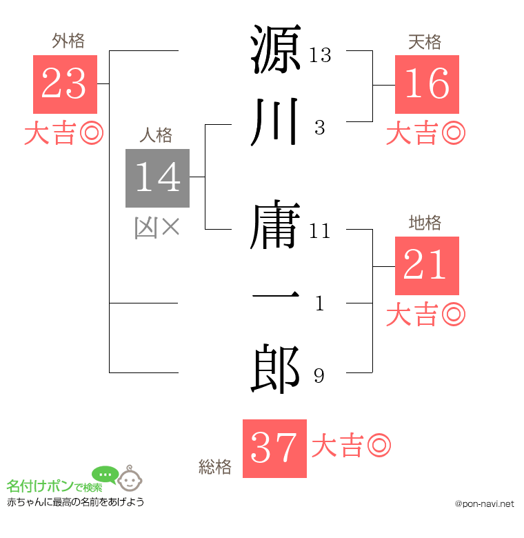 源川 庸一郎さんの姓名判断結果