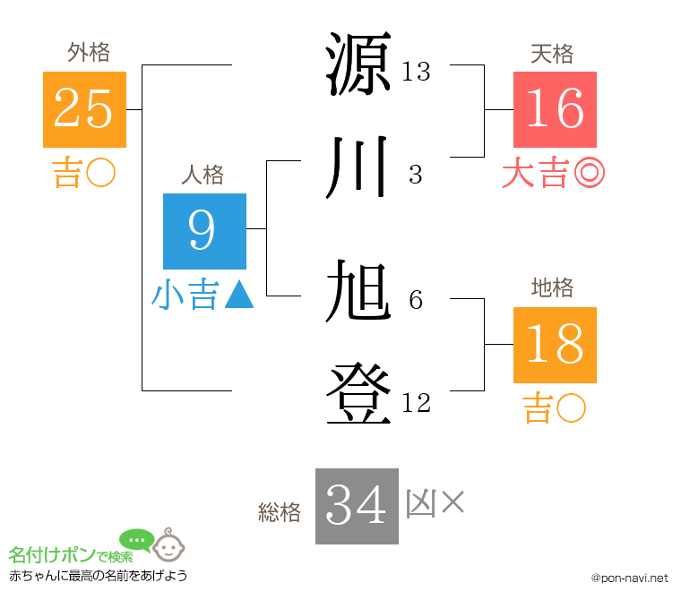 源川 旭登さんの姓名判断結果
